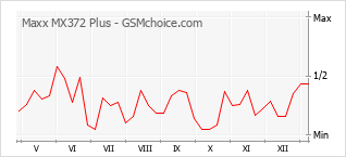 Diagramm der Poplularitätveränderungen von Maxx MX372 Plus