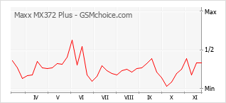 Popularity chart of Maxx MX372 Plus