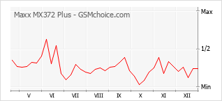 Gráfico de los cambios de popularidad Maxx MX372 Plus