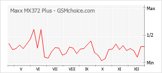 Le graphique de popularité de Maxx MX372 Plus