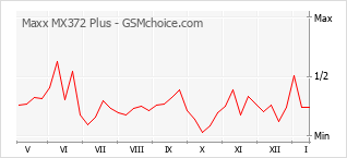 Grafico di modifiche della popolarità del telefono cellulare Maxx MX372 Plus