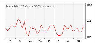 Диаграмма изменений популярности телефона Maxx MX372 Plus