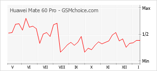 Gráfico de los cambios de popularidad Huawei Mate 60 Pro