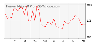 Le graphique de popularité de Huawei Mate 60 Pro