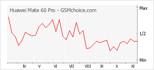 Grafico di modifiche della popolarità del telefono cellulare Huawei Mate 60 Pro