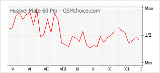Populariteit van de telefoon: diagram Huawei Mate 60 Pro