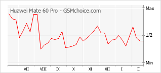 Диаграмма изменений популярности телефона Huawei Mate 60 Pro