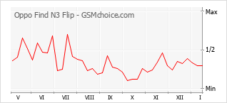 Diagramm der Poplularitätveränderungen von Oppo Find N3 Flip