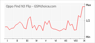 Gráfico de los cambios de popularidad Oppo Find N3 Flip
