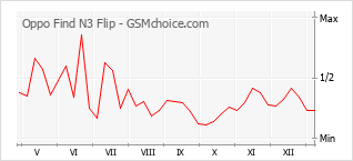 Grafico di modifiche della popolarità del telefono cellulare Oppo Find N3 Flip