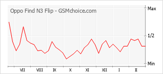Populariteit van de telefoon: diagram Oppo Find N3 Flip