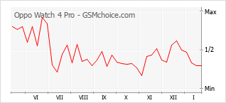 Diagramm der Poplularitätveränderungen von Oppo Watch 4 Pro