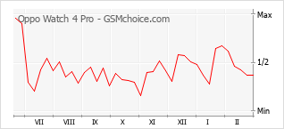 Popularity chart of Oppo Watch 4 Pro