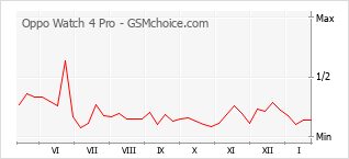 Gráfico de los cambios de popularidad Oppo Watch 4 Pro