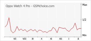 Le graphique de popularité de Oppo Watch 4 Pro