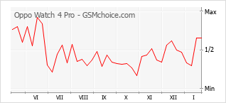 Populariteit van de telefoon: diagram Oppo Watch 4 Pro
