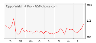 Диаграмма изменений популярности телефона Oppo Watch 4 Pro