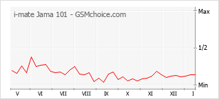 Grafico di modifiche della popolarità del telefono cellulare i-mate Jama 101