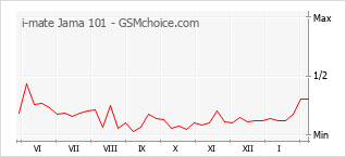 Traçar mudanças de populariedade do telemóvel i-mate Jama 101