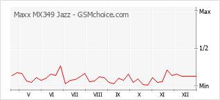 Le graphique de popularité de Maxx MX349 Jazz