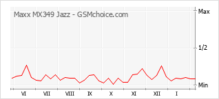 Grafico di modifiche della popolarità del telefono cellulare Maxx MX349 Jazz