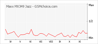 Диаграмма изменений популярности телефона Maxx MX349 Jazz