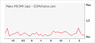 手机声望改变图表 Maxx MX349 Jazz