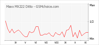 Popularity chart of Maxx MX222 Ditto