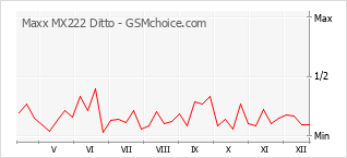Gráfico de los cambios de popularidad Maxx MX222 Ditto