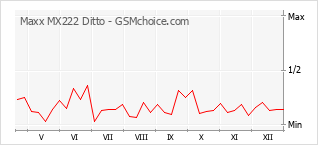 Grafico di modifiche della popolarità del telefono cellulare Maxx MX222 Ditto