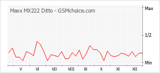 Диаграмма изменений популярности телефона Maxx MX222 Ditto