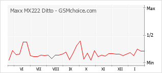 手机声望改变图表 Maxx MX222 Ditto