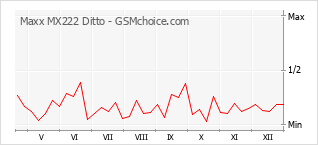手機聲望改變圖表 Maxx MX222 Ditto