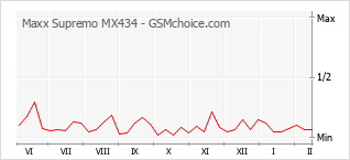 Diagramm der Poplularitätveränderungen von Maxx Supremo MX434