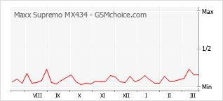 Gráfico de los cambios de popularidad Maxx Supremo MX434