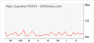 Populariteit van de telefoon: diagram Maxx Supremo MX434