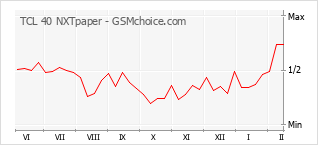 Diagramm der Poplularitätveränderungen von TCL 40 NXTpaper