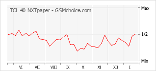 Grafico di modifiche della popolarità del telefono cellulare TCL 40 NXTpaper