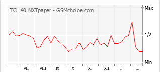 Populariteit van de telefoon: diagram TCL 40 NXTpaper