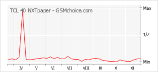 Traçar mudanças de populariedade do telemóvel TCL 40 NXTpaper