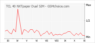 Popularity chart of TCL 40 NXTpaper Dual SIM