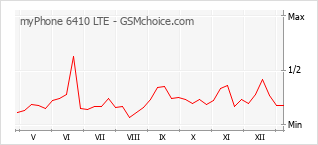 Grafico di modifiche della popolarità del telefono cellulare myPhone 6410 LTE
