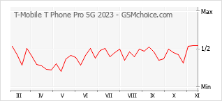 Le graphique de popularité de T-Mobile T Phone Pro 5G 2023