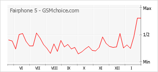 Gráfico de los cambios de popularidad Fairphone 5
