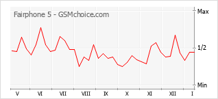 Le graphique de popularité de Fairphone 5