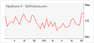 Grafico di modifiche della popolarità del telefono cellulare Fairphone 5