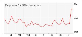 Populariteit van de telefoon: diagram Fairphone 5