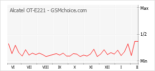 Diagramm der Poplularitätveränderungen von Alcatel OT-E221