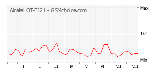 Gráfico de los cambios de popularidad Alcatel OT-E221