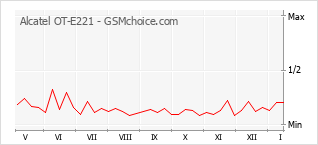 Grafico di modifiche della popolarità del telefono cellulare Alcatel OT-E221